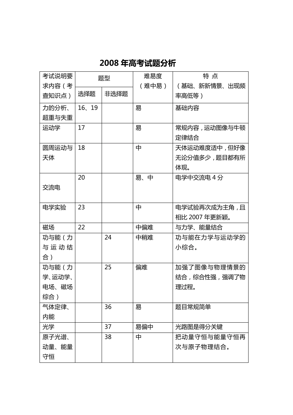物理高考双向细目表1_第2页
