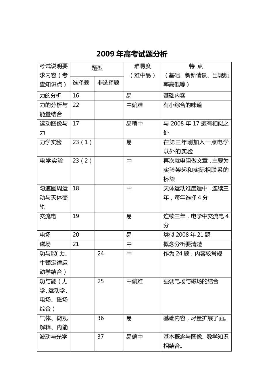 物理高考双向细目表1_第3页