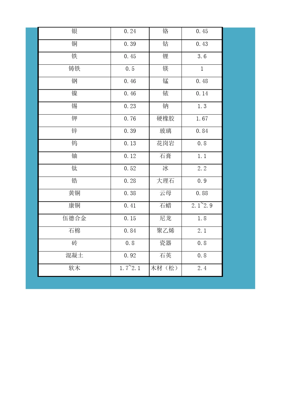 物质比热容表_第3页