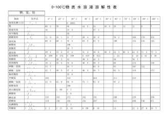 物质水溶液溶解度表(化学基础数据大全)