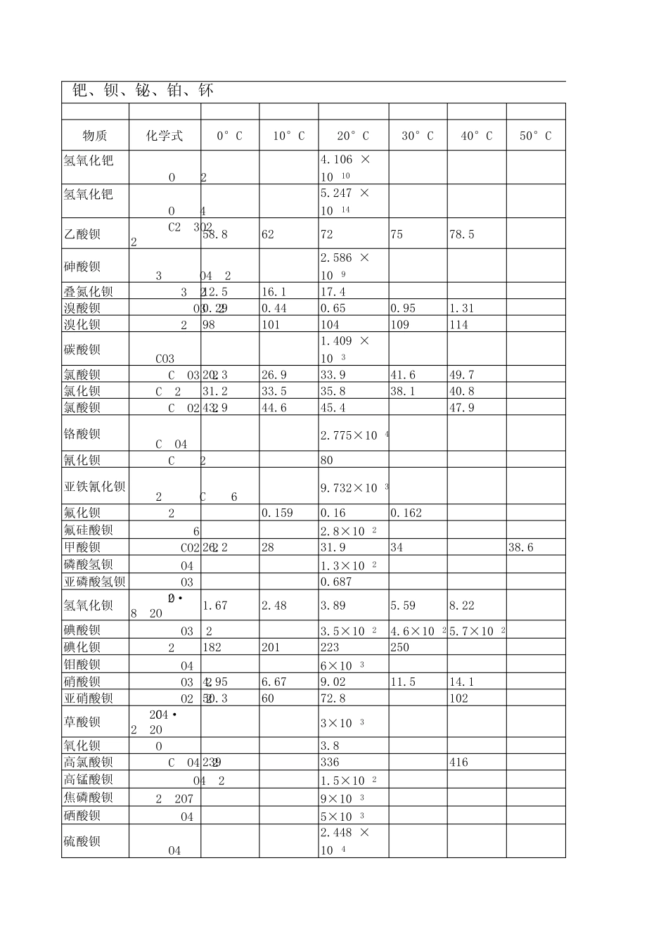 物质溶解度表(1.0第二次更新版)_第2页