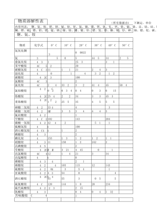 物质溶解度表(1.0第二次更新版)