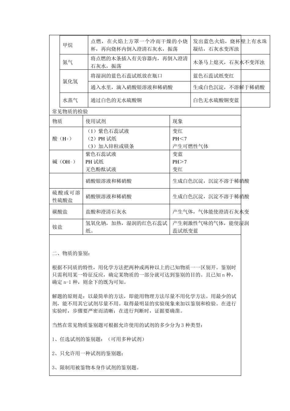 物质的检验和鉴别_第2页