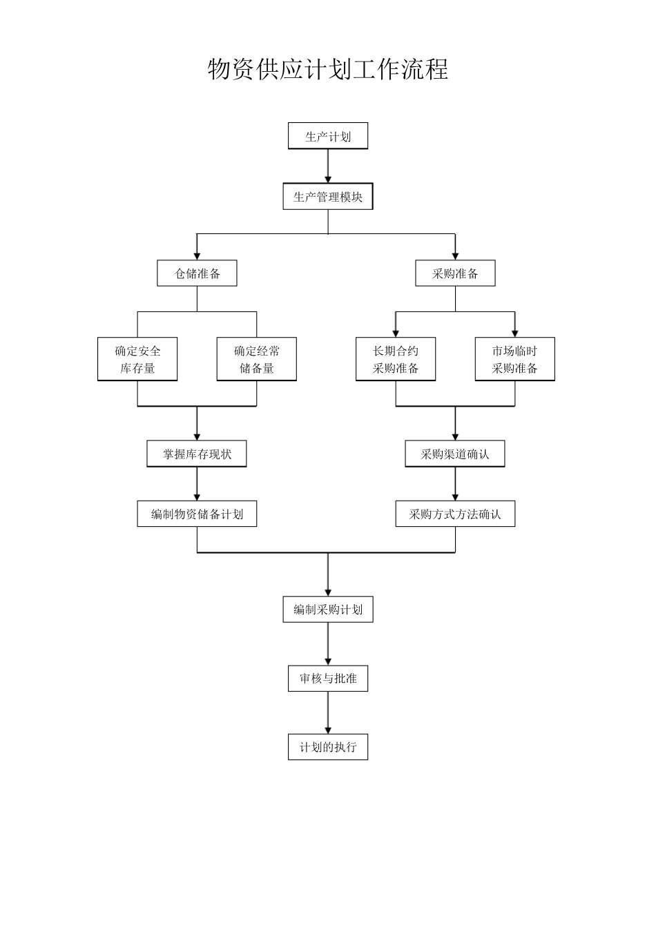物资供应计划工作流程_第1页