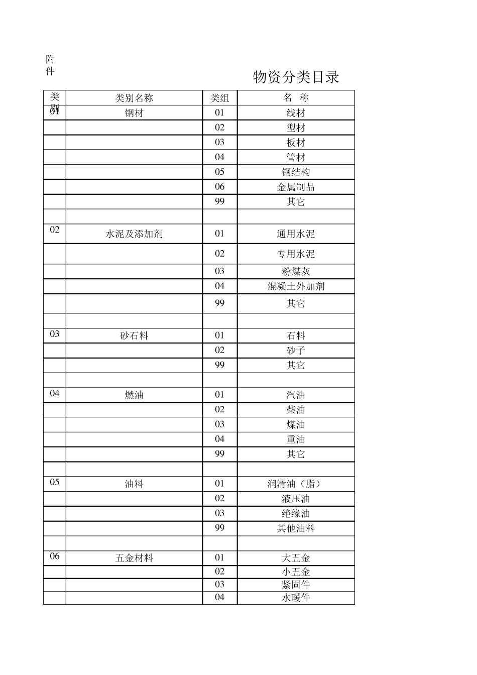 物资分类目录_第1页