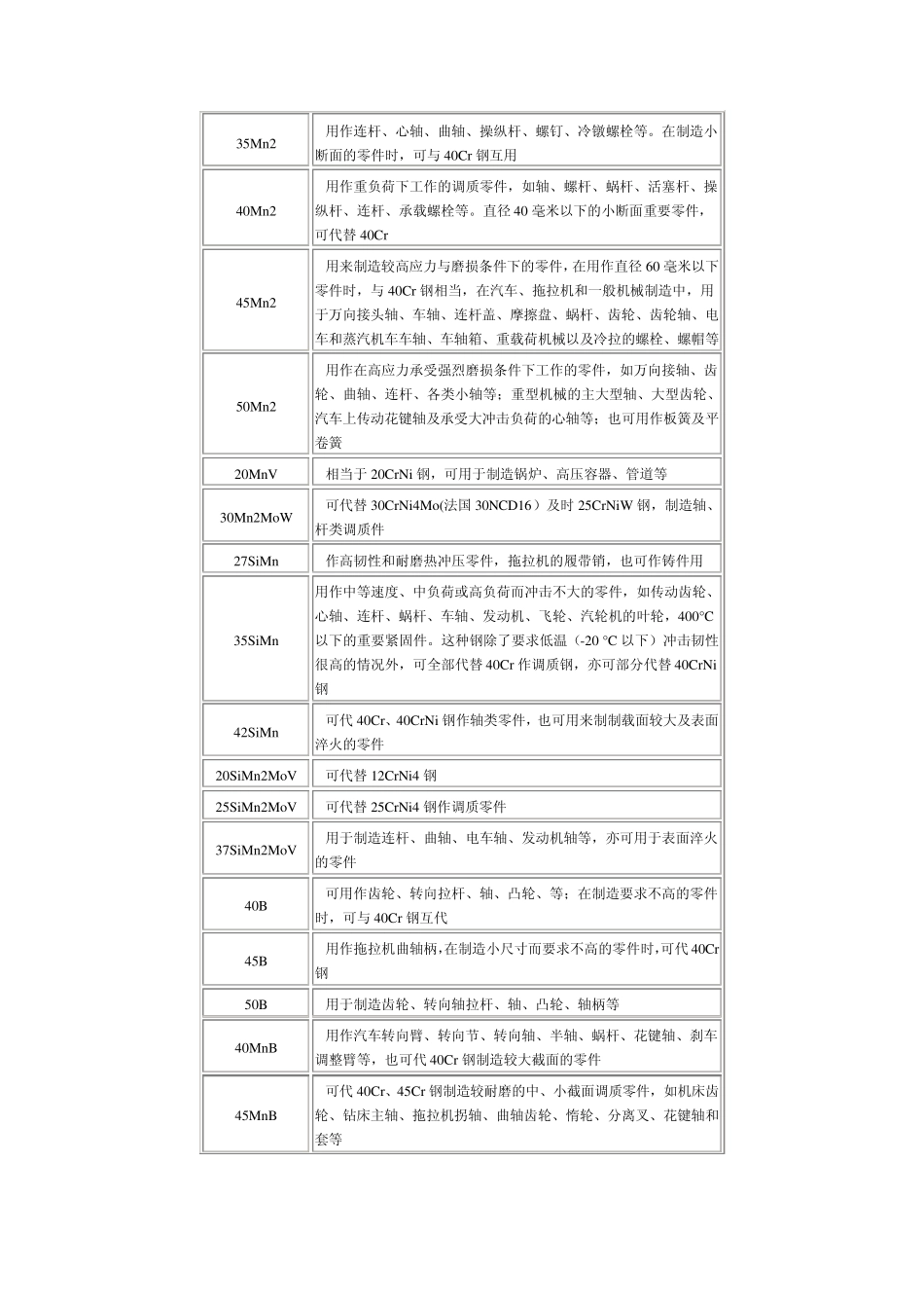 物资常识低合金结构钢牌号及用途_第2页