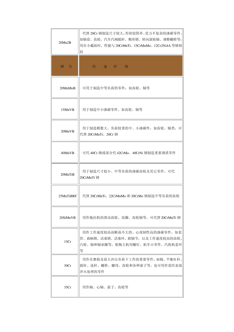 物资常识低合金结构钢牌号及用途_第3页