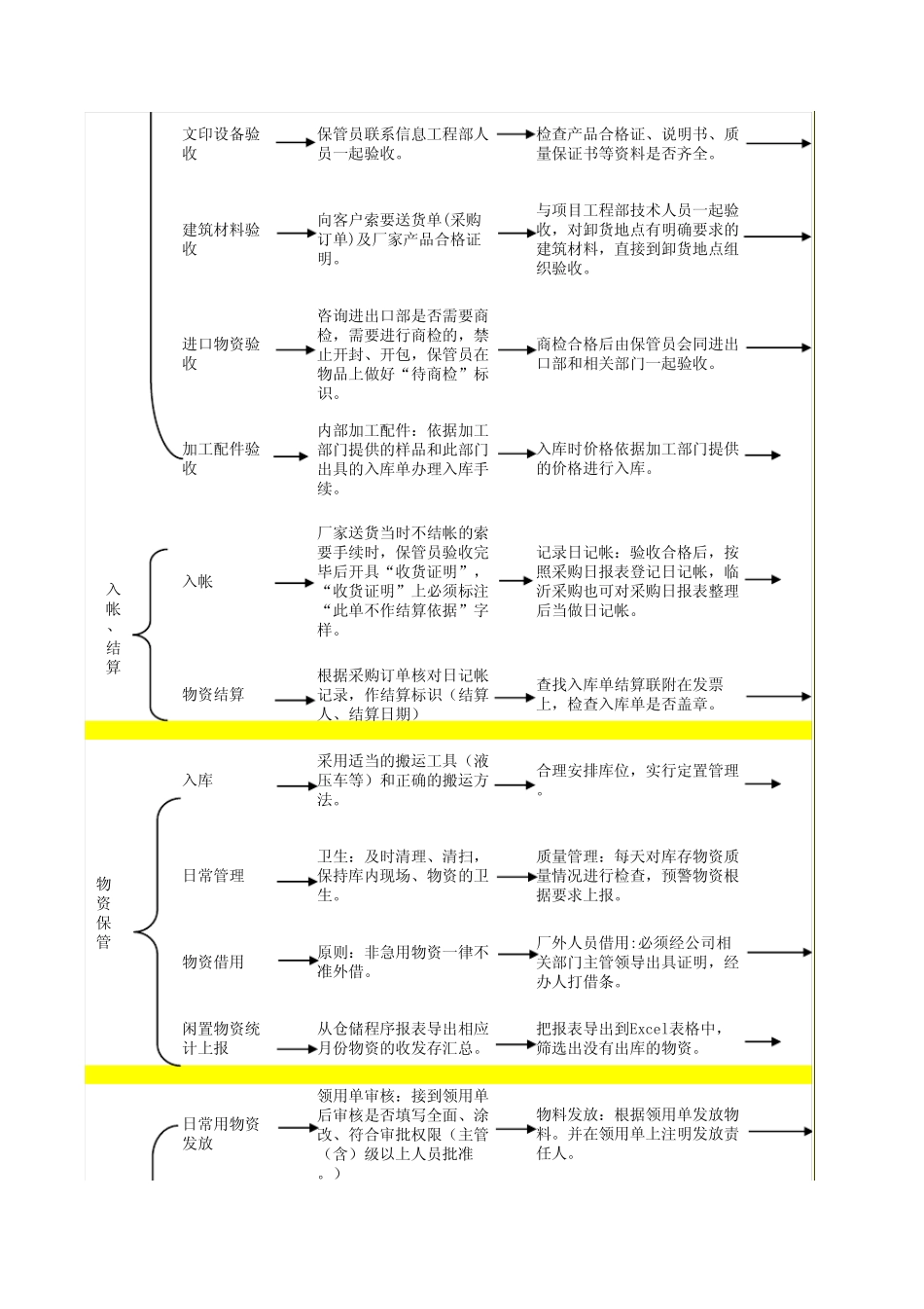 物资库流程图_第2页