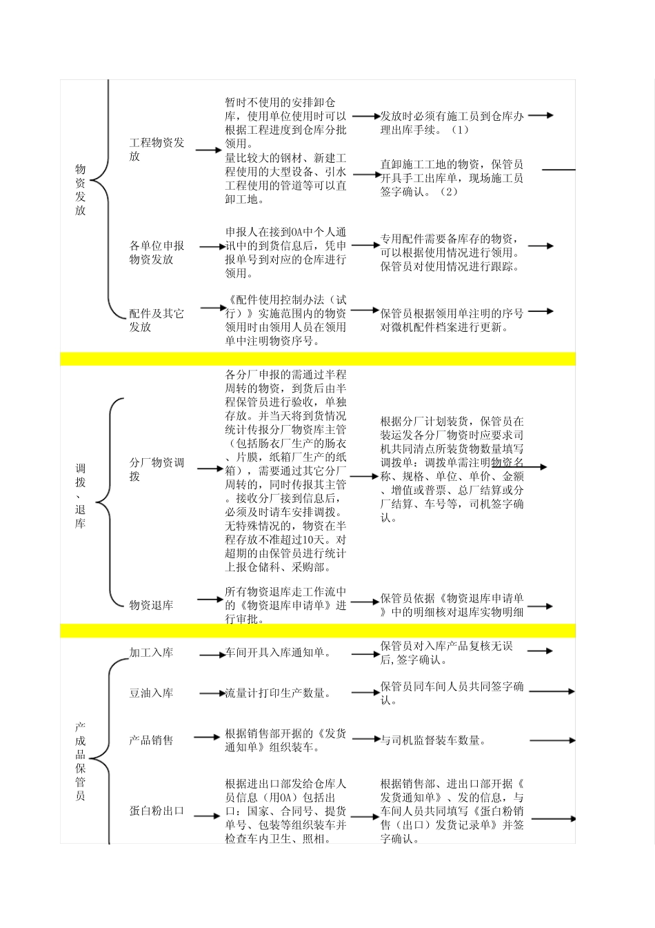 物资库流程图_第3页
