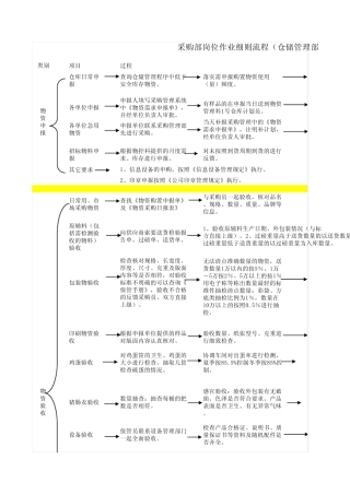 物资库流程图