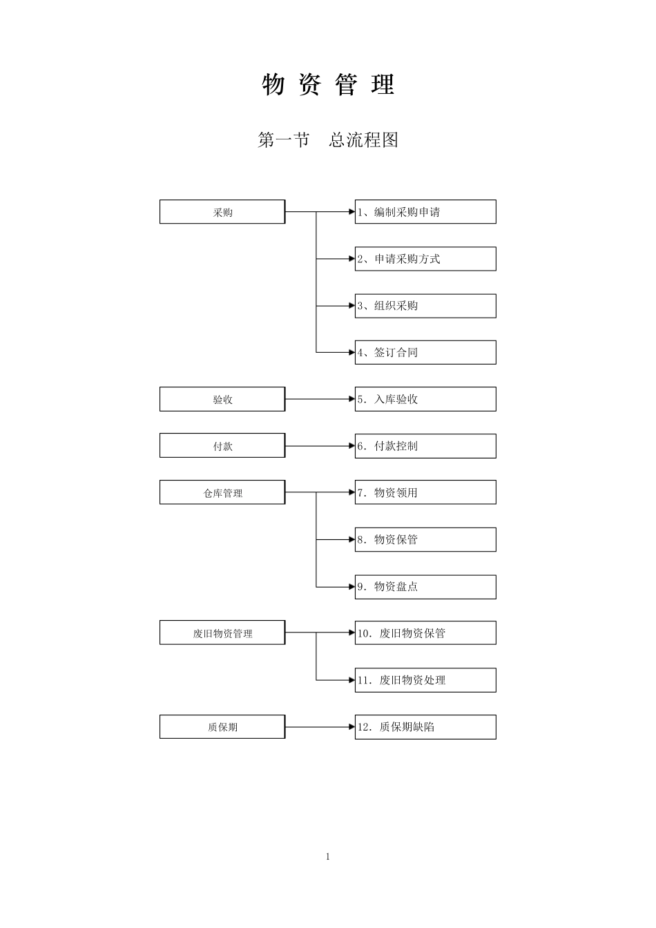 物资领域廉洁从业风险防控手册_第1页