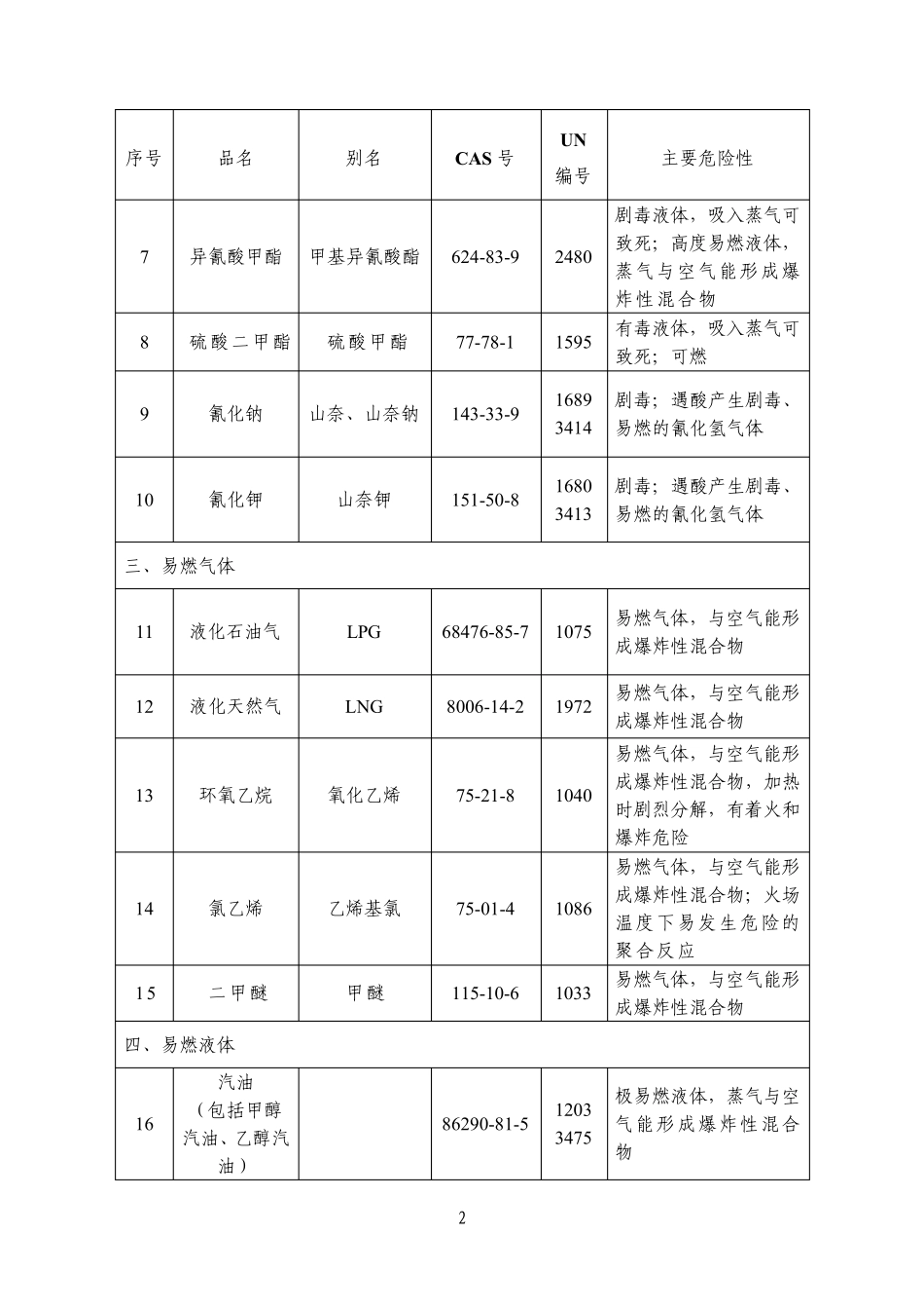 特别管控危险化学品目录2020第一版_第2页