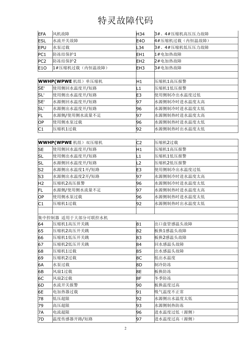 特灵故障代码_第2页