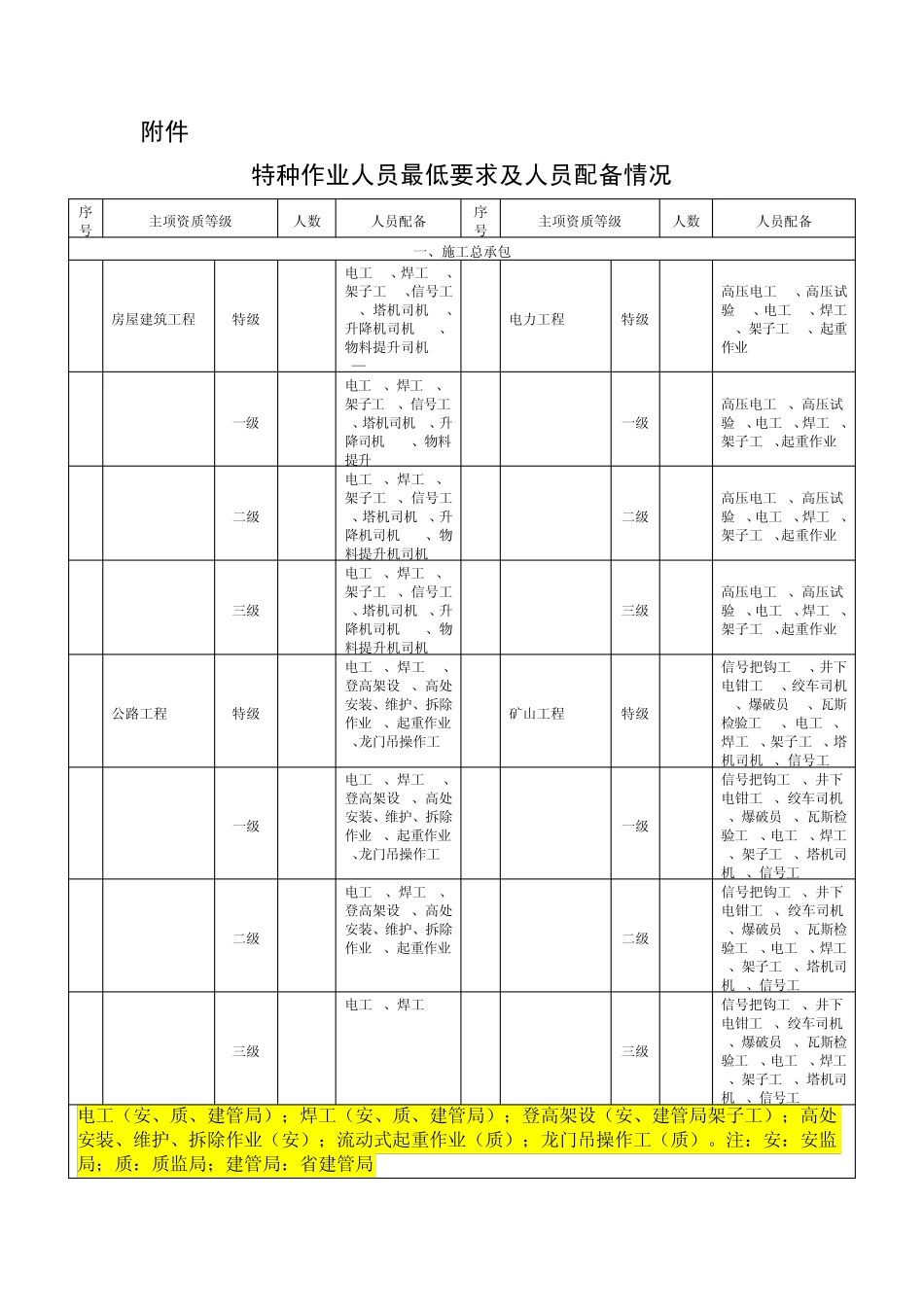 特种作业人员配备表_第1页