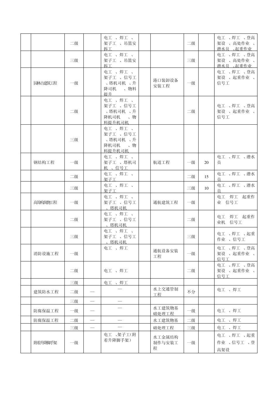 特种作业人员配备表_第3页