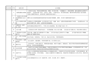 特种作业危险分析