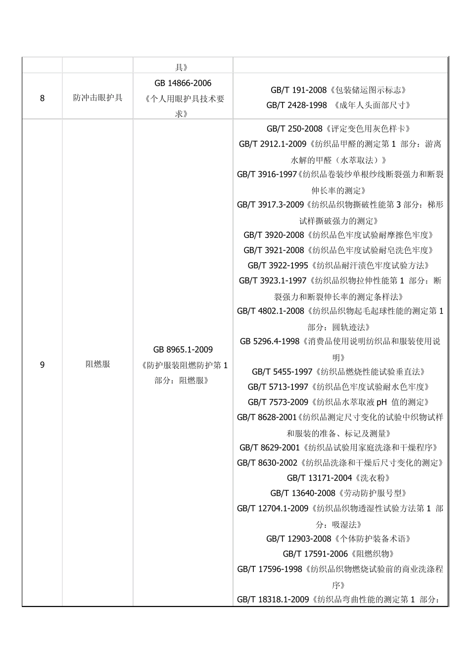 特种劳动防护用品安全标志产品执行标准及相关标准by红桐工业品_第2页