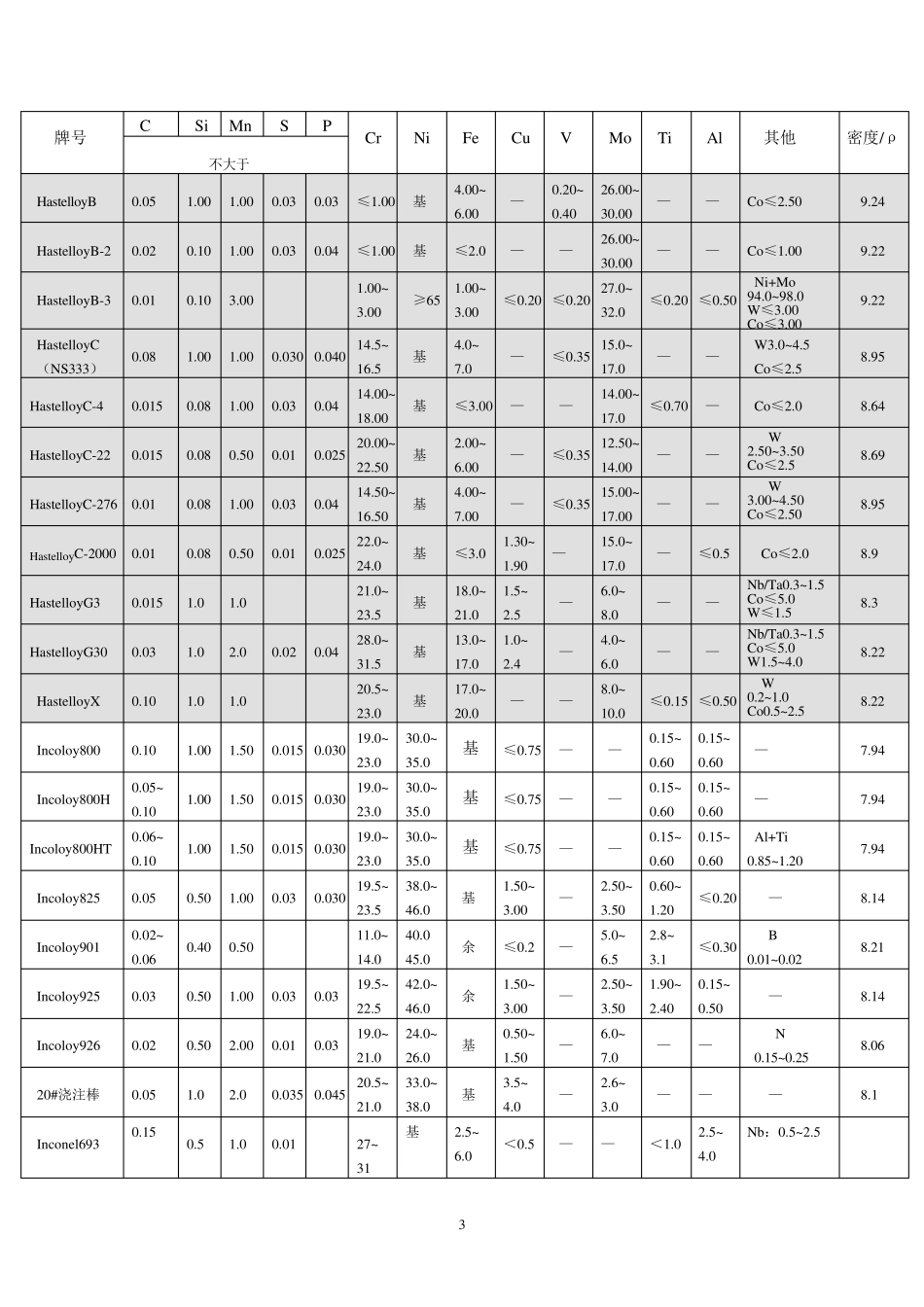 特种合金牌号成分表_第3页