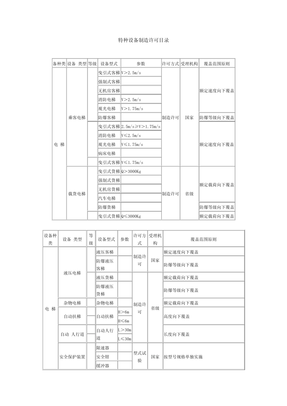 特种设备(电梯等)制造许可目录_第1页