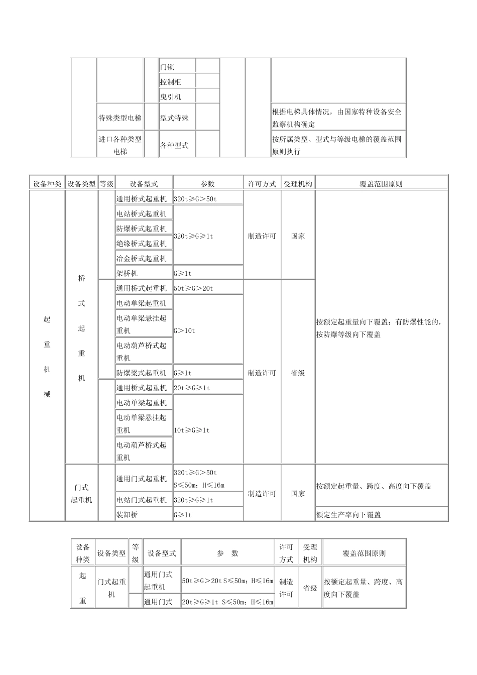 特种设备(电梯等)制造许可目录_第2页