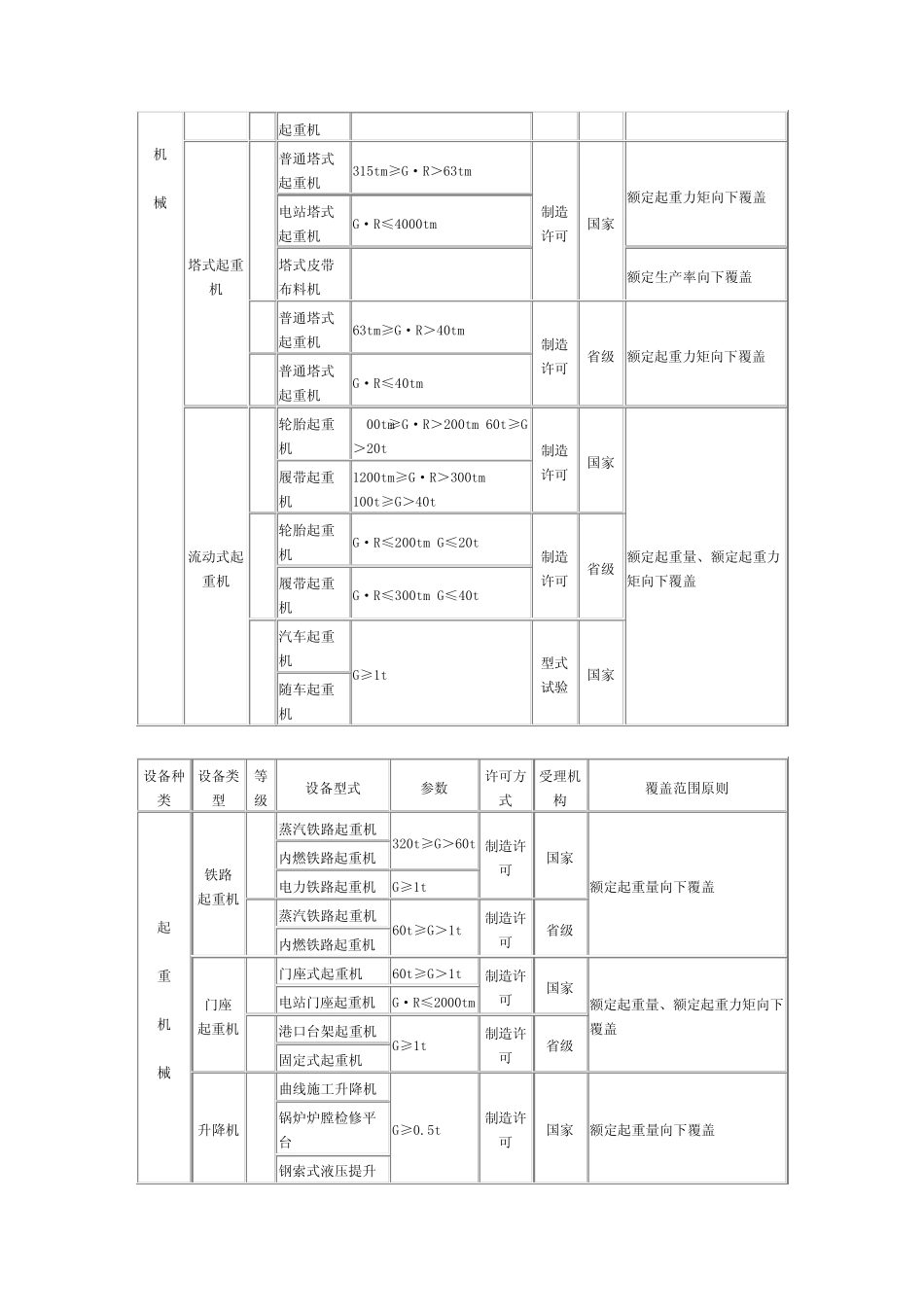 特种设备(电梯等)制造许可目录_第3页