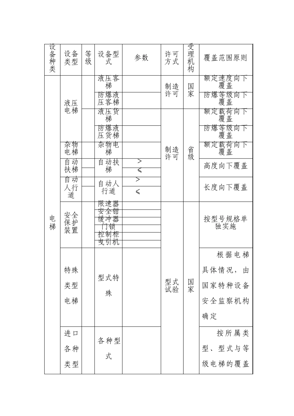 特种设备制造许可目录_第3页