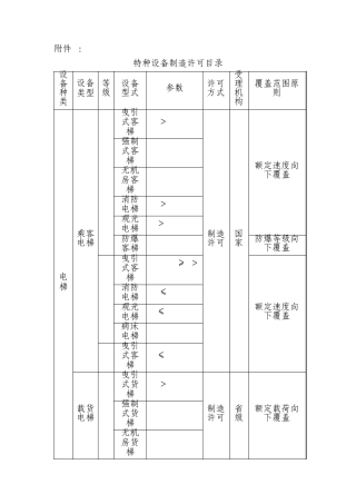 特种设备制造许可目录