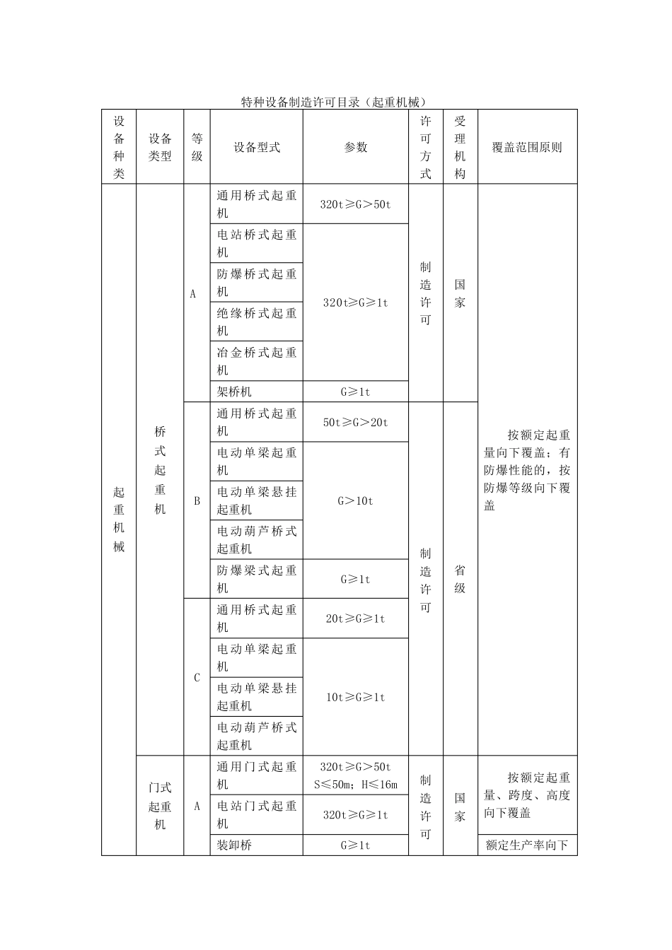 特种设备制造许可目录起重机_第1页