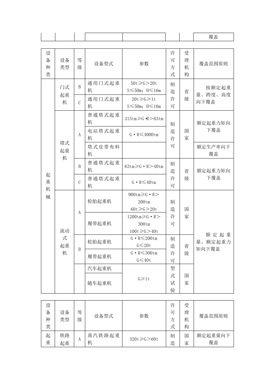 特种设备制造许可目录起重机_第2页