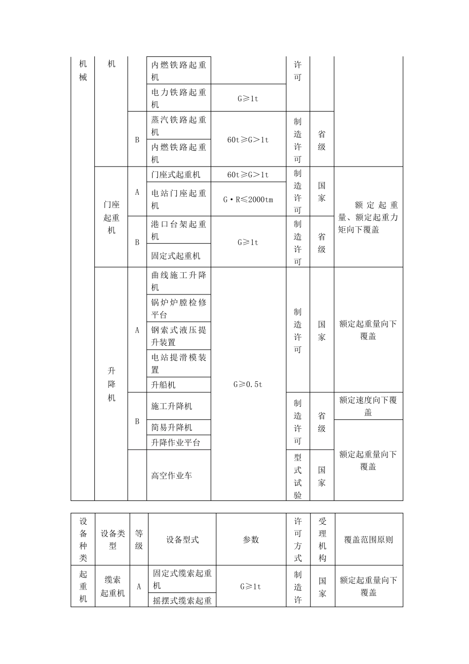 特种设备制造许可目录起重机_第3页