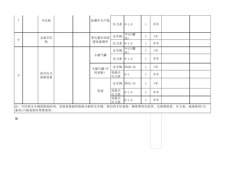 特种设备安全阀及压力表台账_第2页