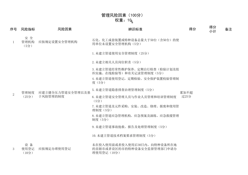 特种设备安全风险辨识清单——工业管道_第2页