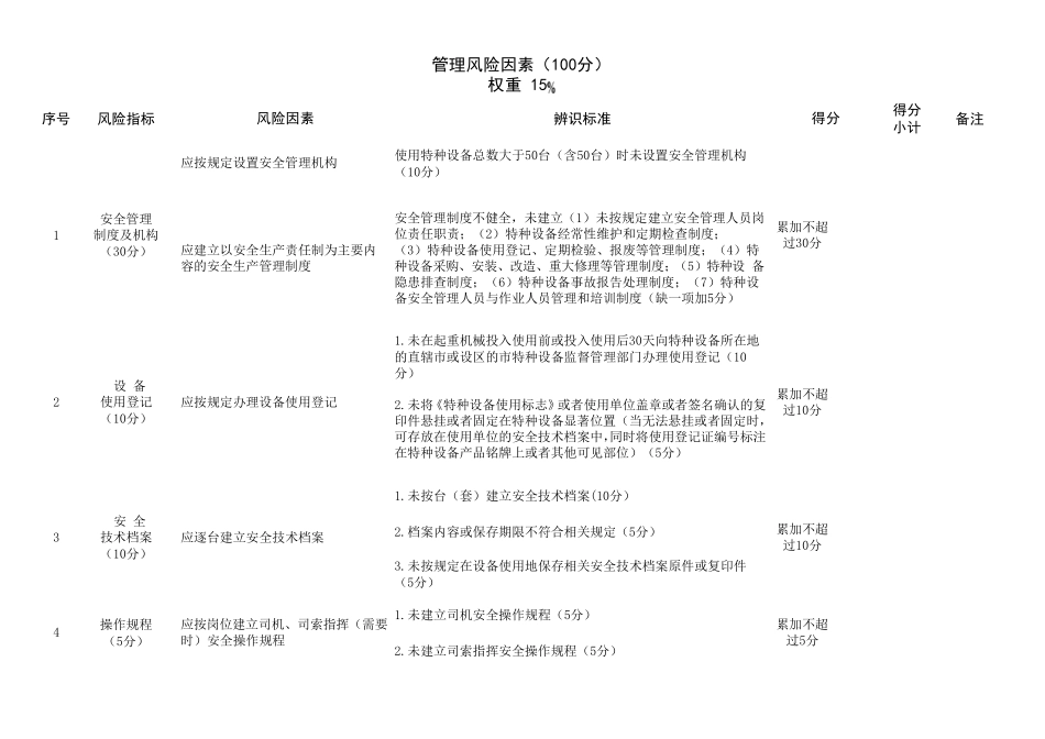 特种设备安全风险辨识清单——起重机械_第2页