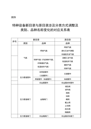 特种设备新目录与原目录变化对应表