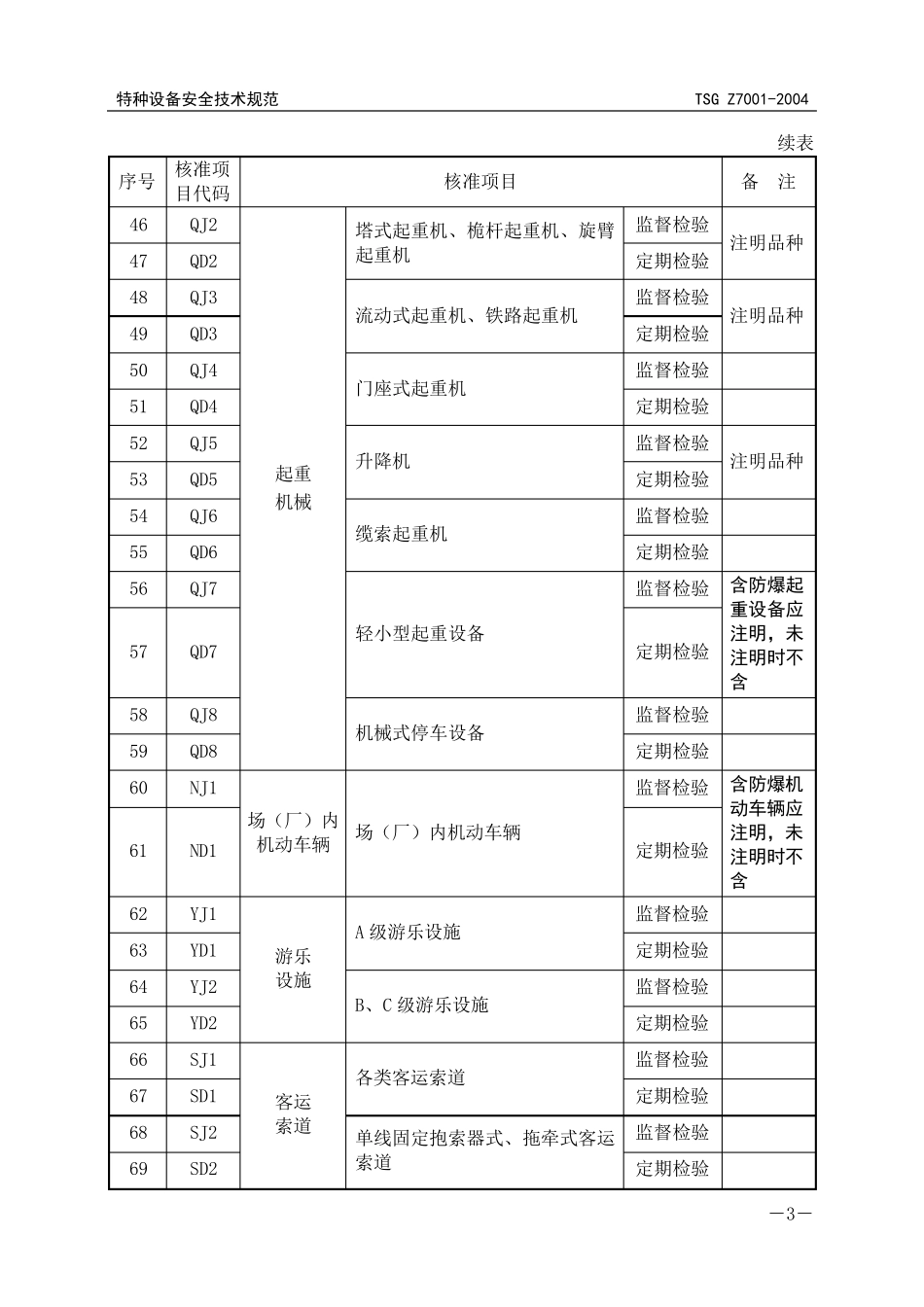 特种设备检验检测核准项目分类表PD5_第3页