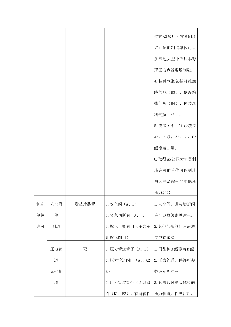 特种设备生产单位许可目录2022年6月1日实施_第3页