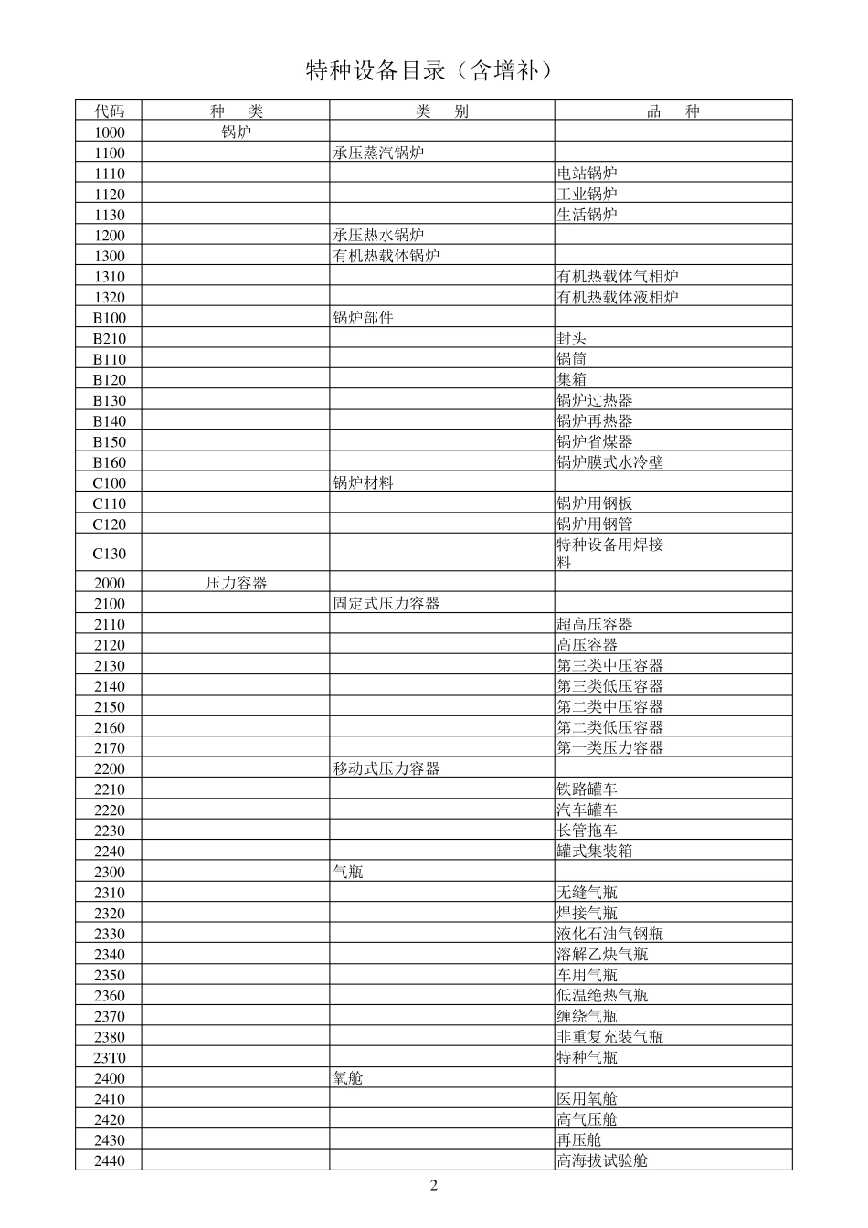 特种设备目录(含2010年增补、附原文件相关内容)20110615_第2页