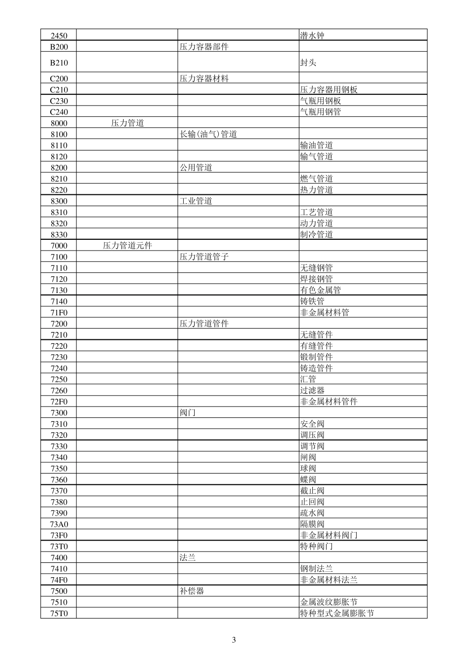 特种设备目录(含2010年增补、附原文件相关内容)20110615_第3页