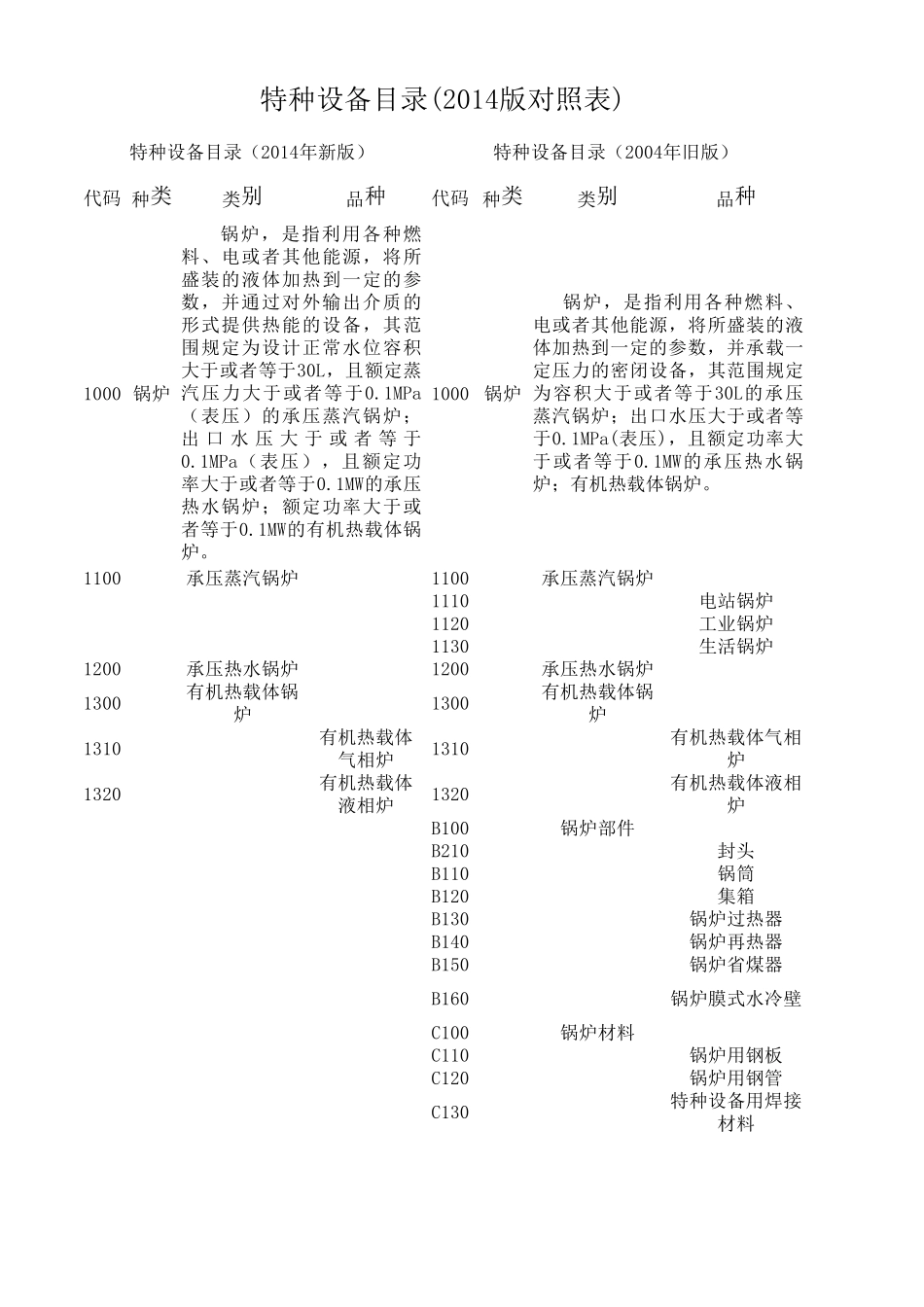 特种设备目录(新旧对照表)_第1页