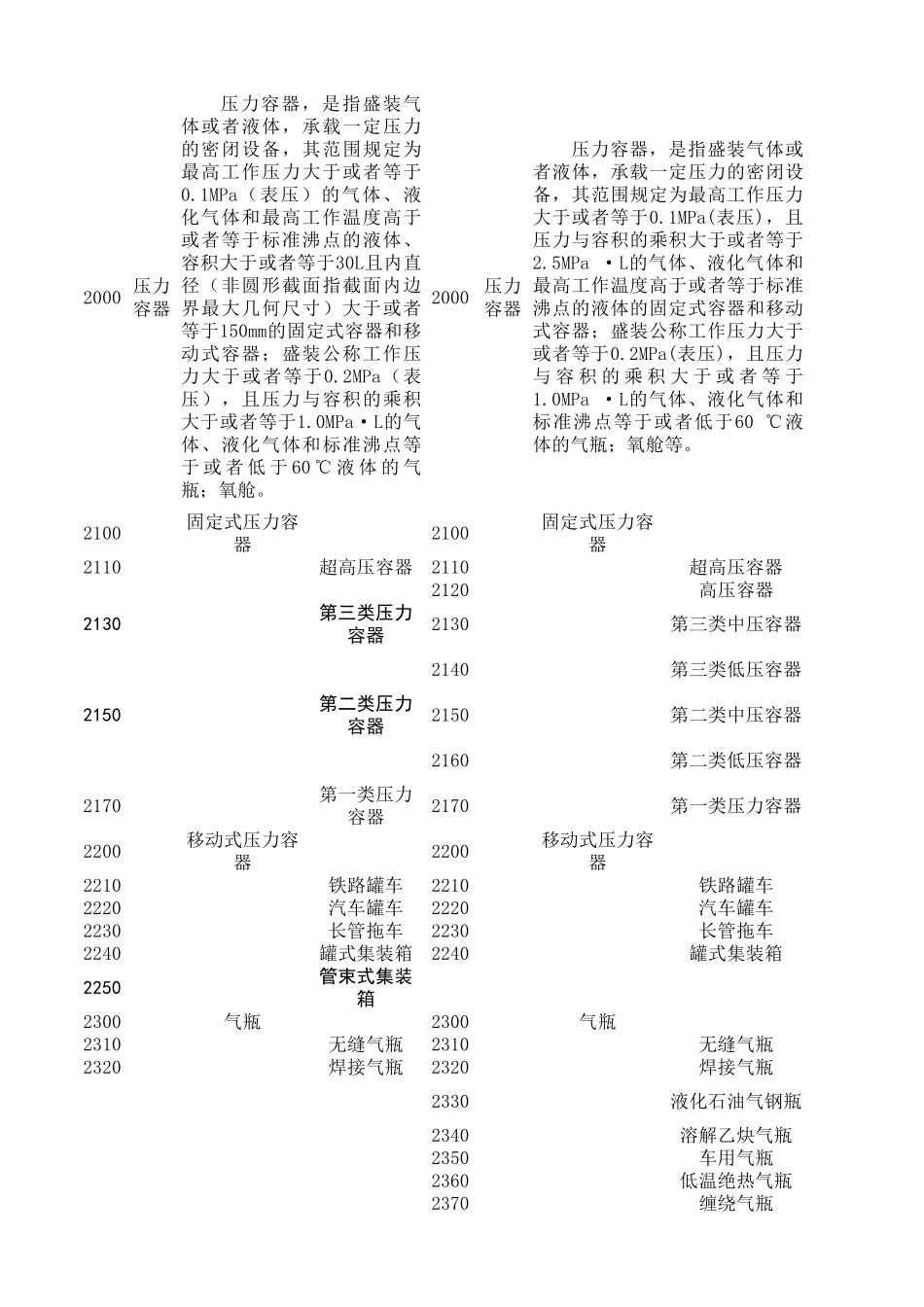 特种设备目录(新旧对照表)_第2页