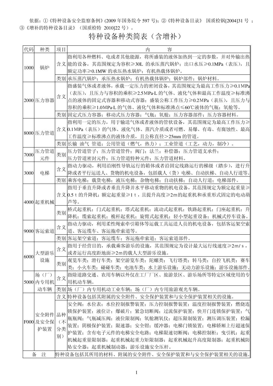 特种设备目录分类表含增补_第1页