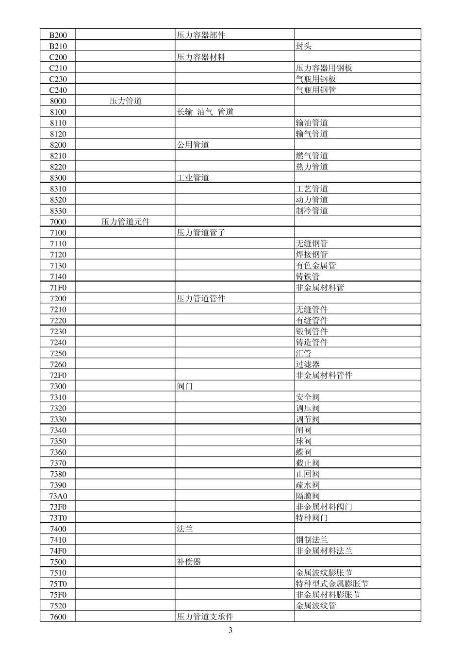 特种设备目录分类表含增补_第3页
