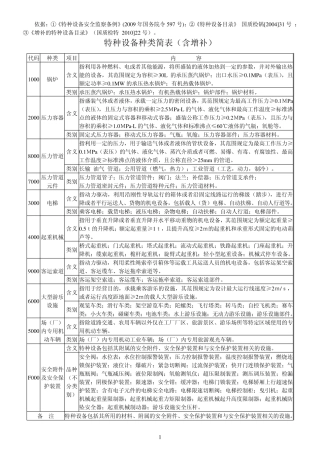 特种设备目录分类表含增补