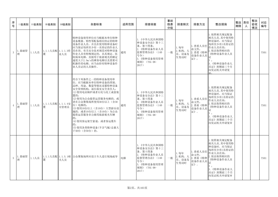 特种设备隐患排查治理清单_第2页