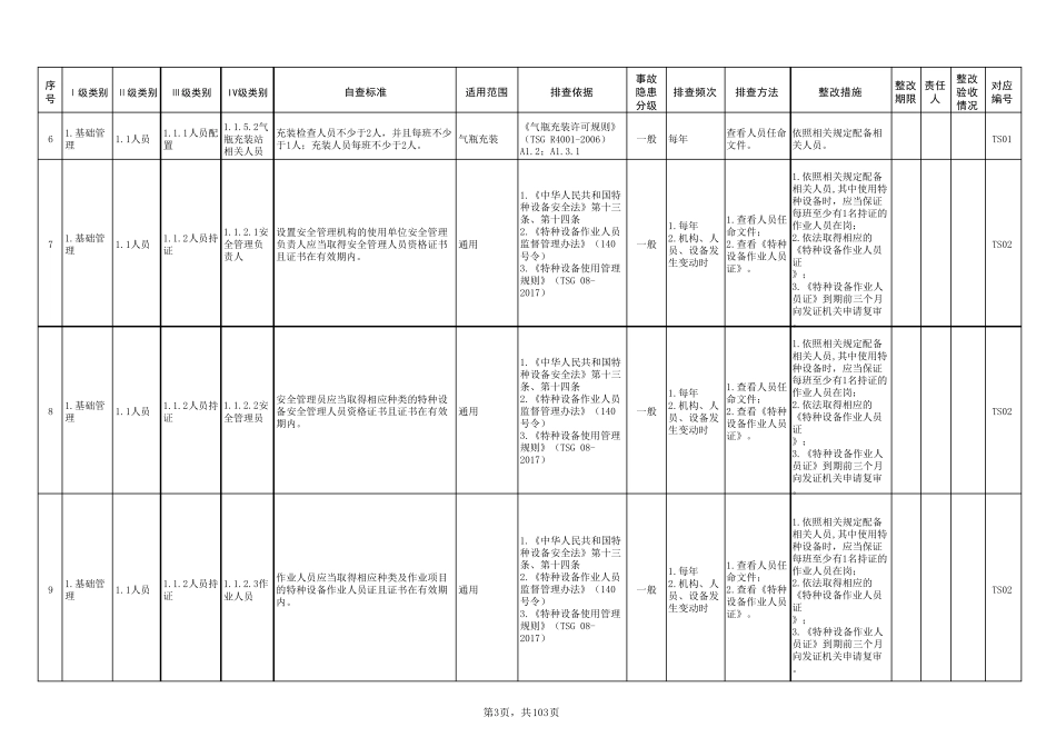 特种设备隐患排查治理清单_第3页