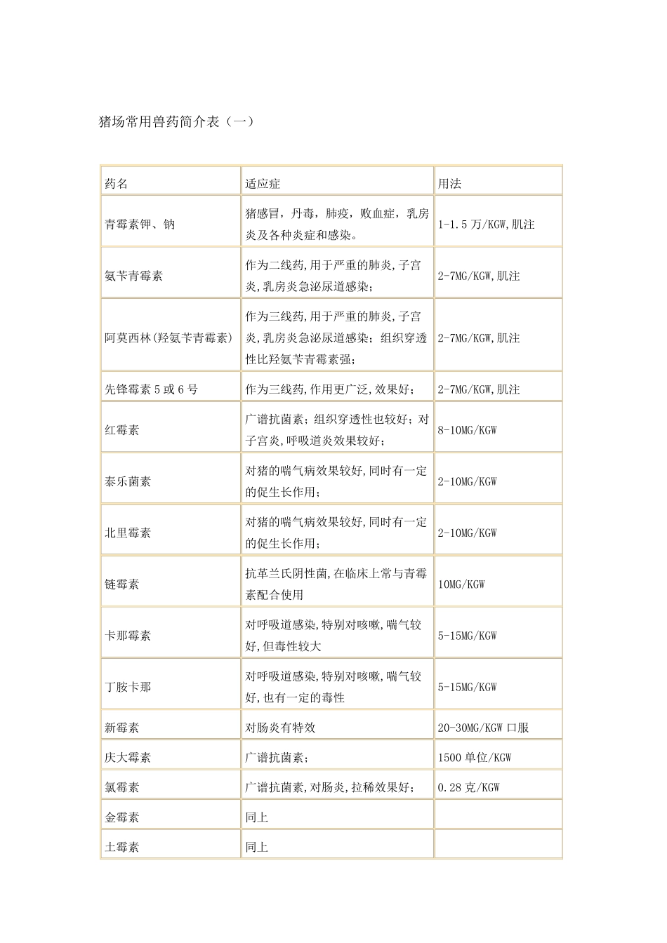 猪场常用兽药简介表_第1页