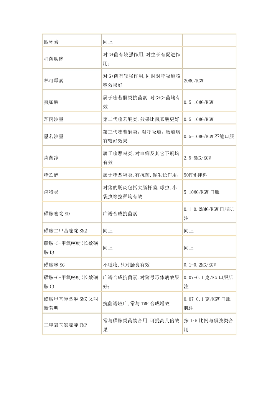 猪场常用兽药简介表_第2页