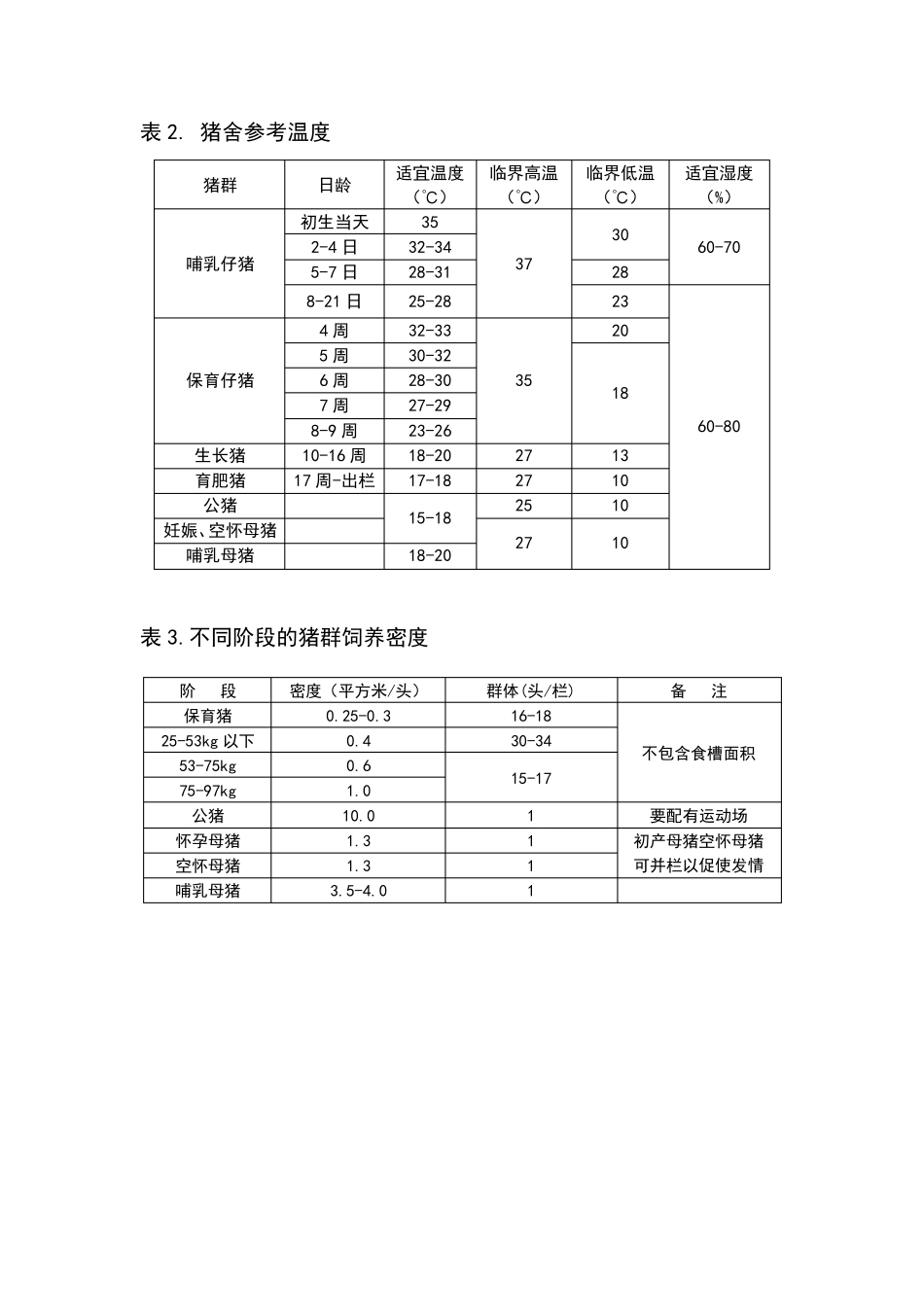 猪场常用数据表格_第3页