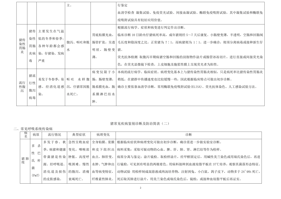 猪常见疾病典型症状和诊断_第2页