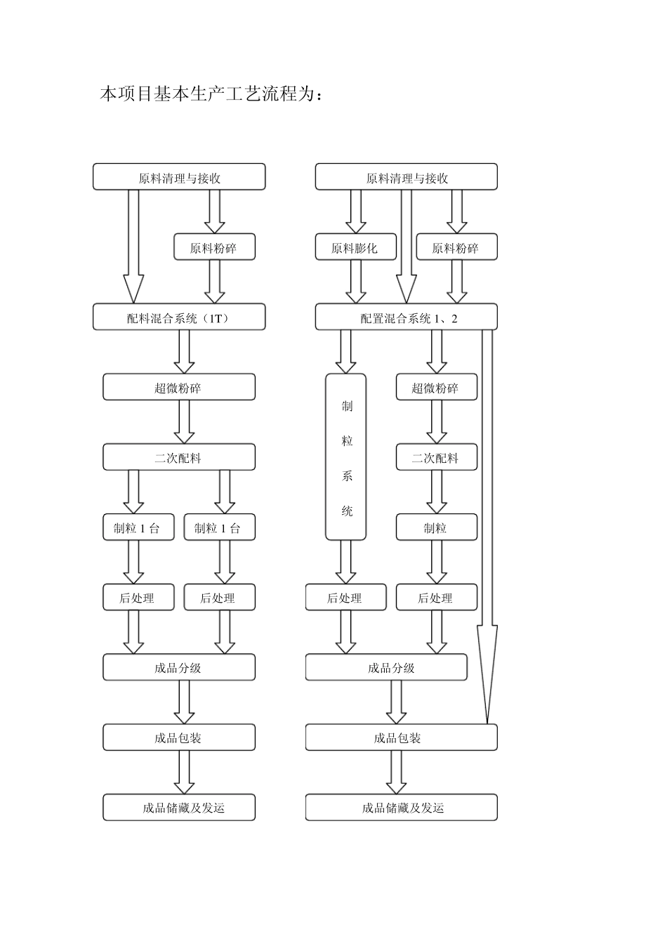 猪饲料厂可行性报告_第3页
